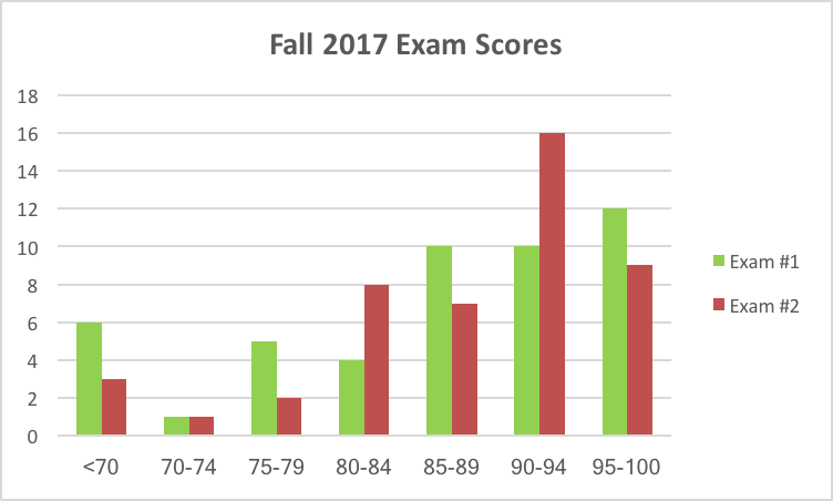 First Exam Scores